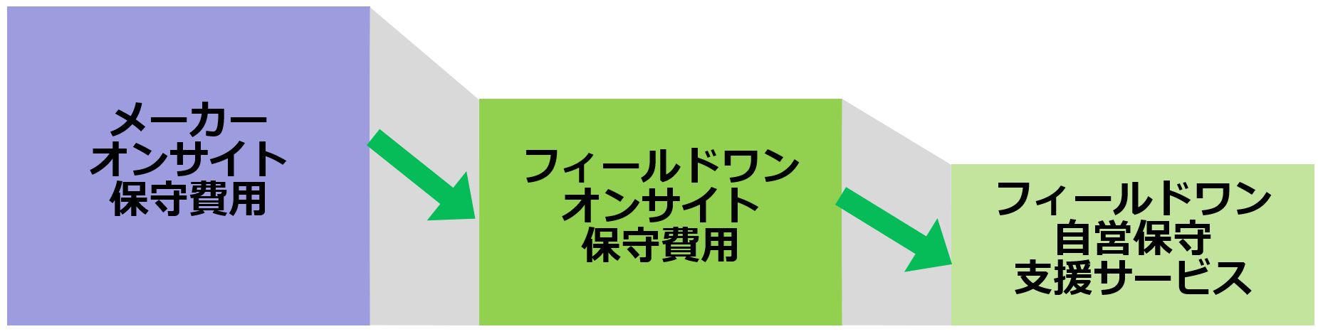 フィールドワンの保守内製化コスト削減イメージ